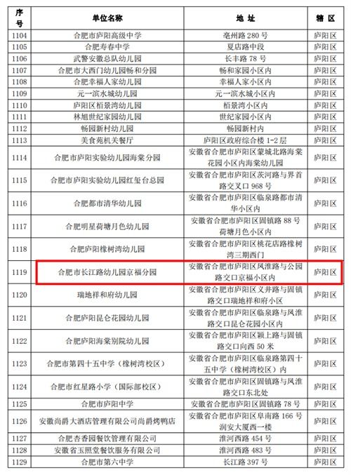 合肥市长江路幼儿园教育集团 京福分园 喜报 荣获合肥市2020年度餐饮服务食品安全监督量化分级管理a级 优秀等级 单位